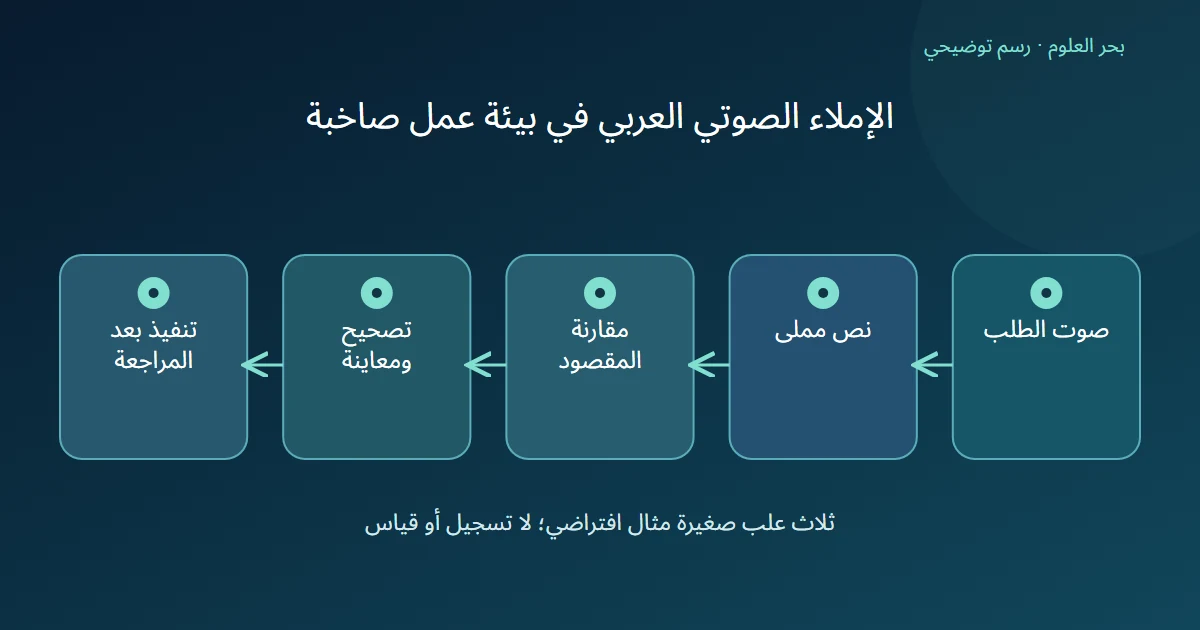 رسم توضيحي: صوت الطلب؛ نص مملى؛ مقارنة المقصود؛ تصحيح ومعاينة؛ تنفيذ بعد المراجعة