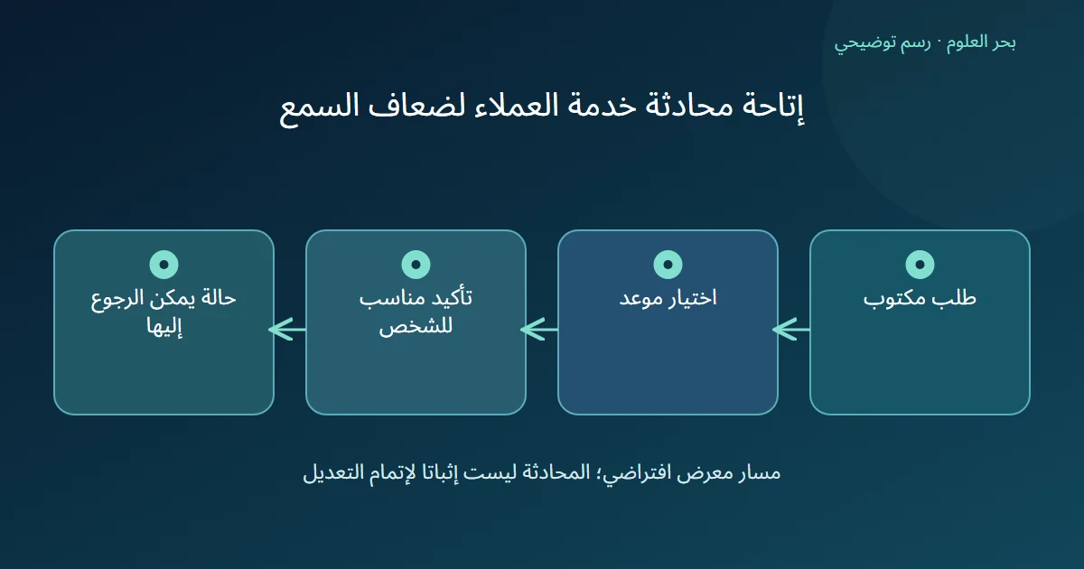 رسم توضيحي: طلب مكتوب؛ اختيار موعد؛ تأكيد مناسب للشخص؛ حالة يمكن الرجوع إليها