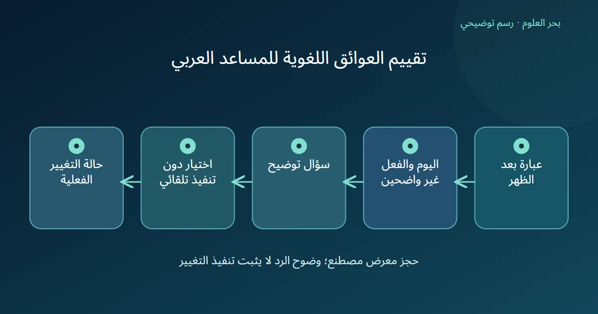 رسم توضيحي: عبارة بعد الظهر؛ اليوم والفعل غير واضحين؛ سؤال توضيح؛ اختيار دون تنفيذ تلقائي؛ حالة التغيير الفعلية