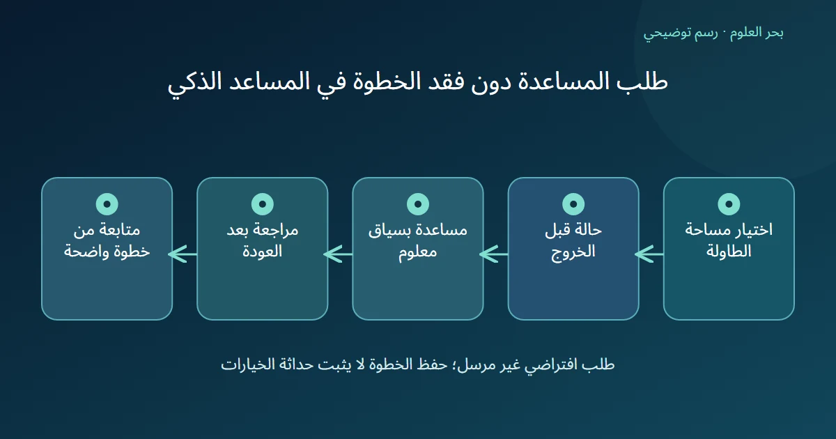 رسم توضيحي: اختيار مساحة الطاولة؛ حالة قبل الخروج؛ مساعدة بسياق معلوم؛ مراجعة بعد العودة؛ متابعة من خطوة واضحة