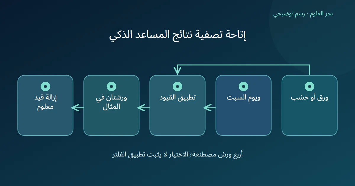 رسم توضيحي: ورق أو خشب؛ ويوم السبت؛ تطبيق القيود؛ ورشتان في المثال؛ إزالة قيد معلوم
