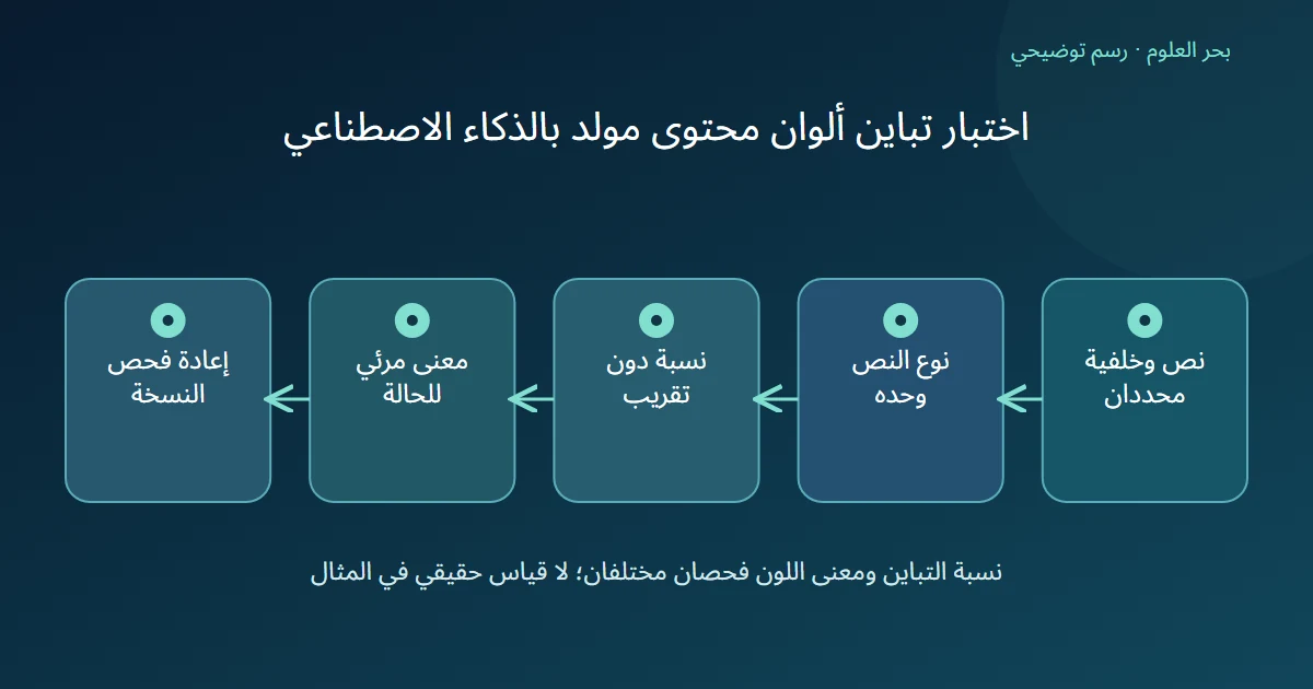 رسم توضيحي: نص وخلفية محددان؛ نوع النص وحده؛ نسبة دون تقريب؛ معنى مرئي للحالة؛ إعادة فحص النسخة