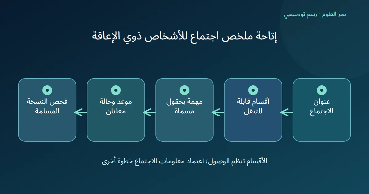 رسم توضيحي: عنوان الاجتماع؛ أقسام قابلة للتنقل؛ مهمة بحقول مسماة؛ موعد وحالة معلنان؛ فحص النسخة المسلمة