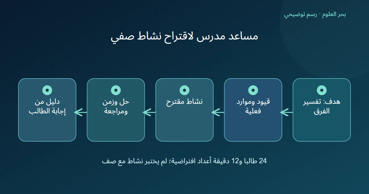 رسم توضيحي: هدف: تفسير الفرق؛ قيود وموارد فعلية؛ نشاط مقترح؛ حل وزمن ومراجعة؛ دليل من إجابة الطالب
