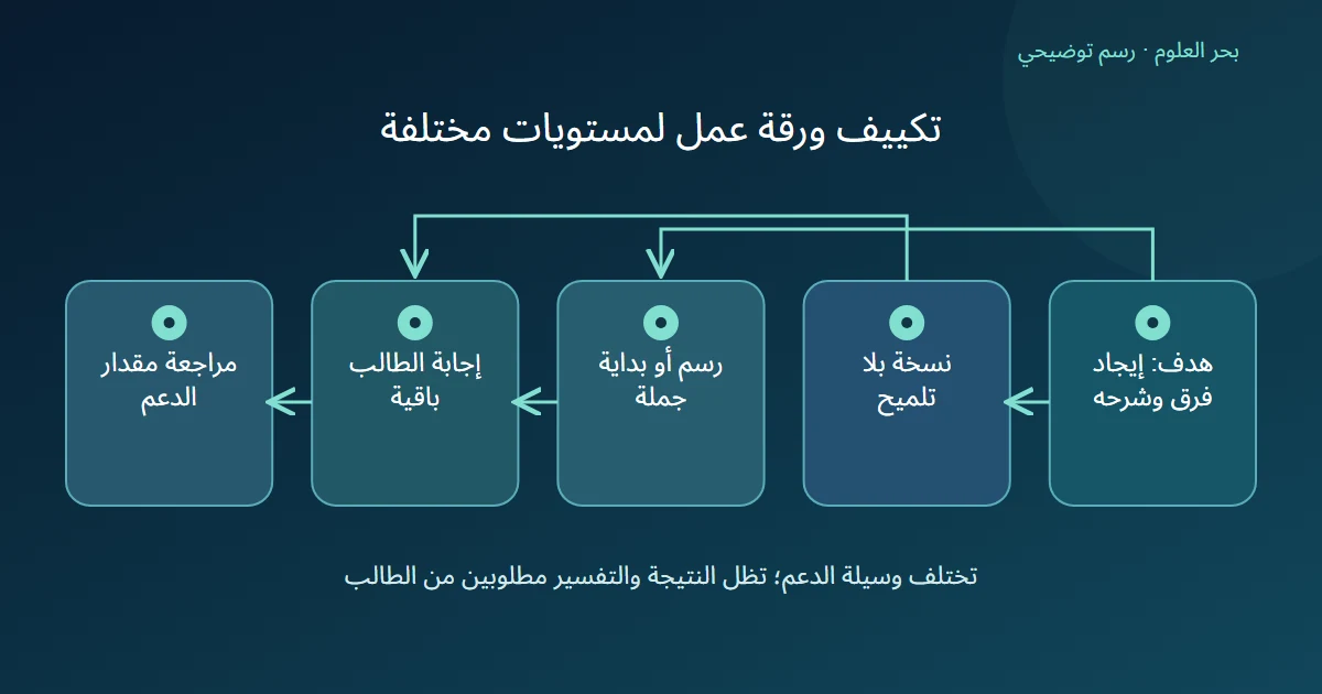 رسم توضيحي: هدف: إيجاد فرق وشرحه؛ نسخة بلا تلميح؛ رسم أو بداية جملة؛ إجابة الطالب باقية؛ مراجعة مقدار الدعم