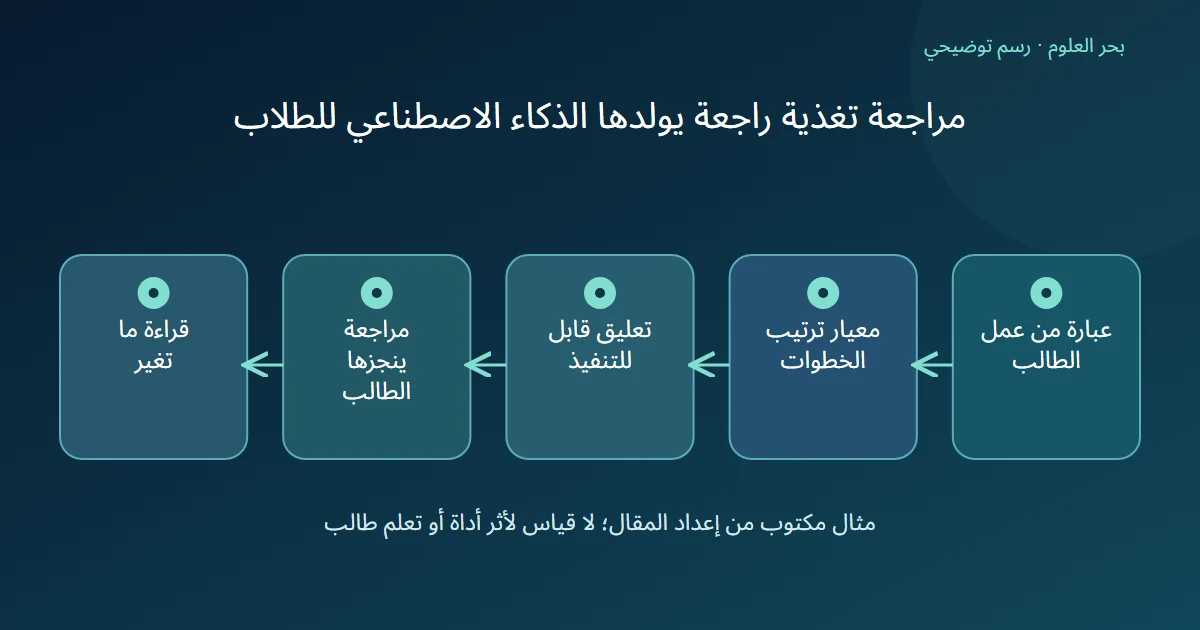 رسم توضيحي: عبارة من عمل الطالب؛ معيار ترتيب الخطوات؛ تعليق قابل للتنفيذ؛ مراجعة ينجزها الطالب؛ قراءة ما تغير