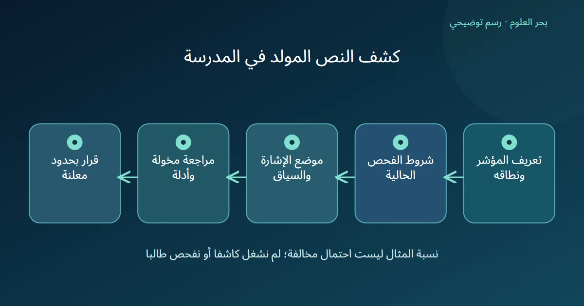 رسم توضيحي: تعريف المؤشر ونطاقه؛ شروط الفحص الحالية؛ موضع الإشارة والسياق؛ مراجعة مخولة وأدلة؛ قرار بحدود معلنة