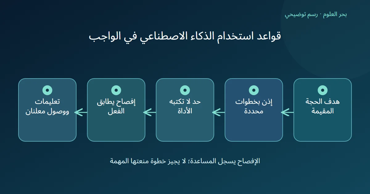 رسم توضيحي: هدف الحجة المقيمة؛ إذن بخطوات محددة؛ حد لا تكتبه الأداة؛ إفصاح يطابق الفعل؛ تعليمات ووصول معلنان