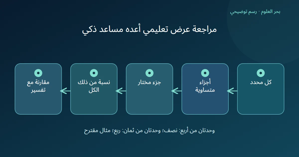 رسم توضيحي: كل محدد؛ أجزاء متساوية؛ جزء مختار؛ نسبة من ذلك الكل؛ مقارنة مع تفسير