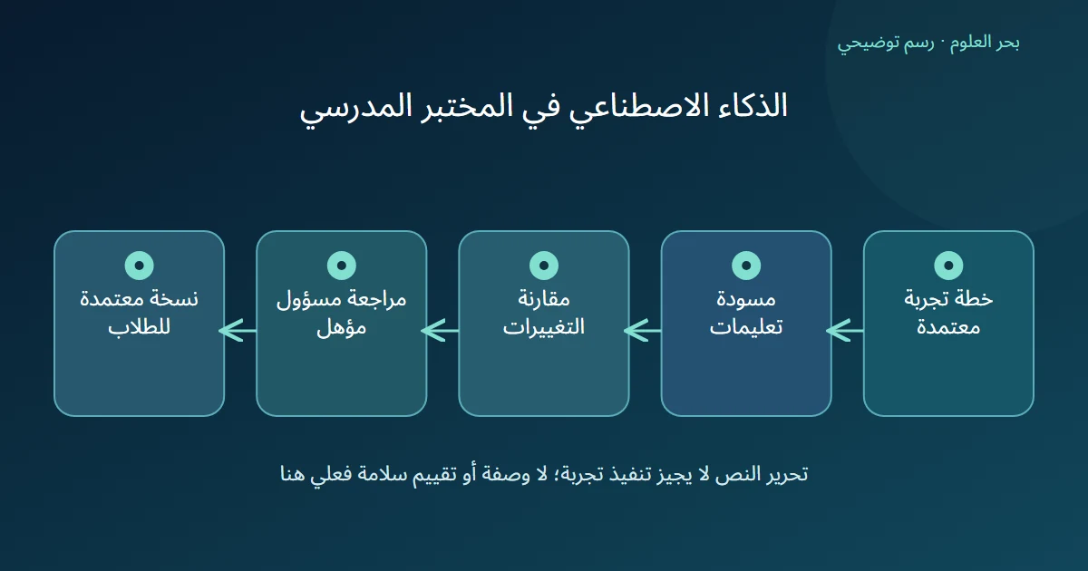 رسم توضيحي: خطة تجربة معتمدة؛ مسودة تعليمات؛ مقارنة التغييرات؛ مراجعة مسؤول مؤهل؛ نسخة معتمدة للطلاب