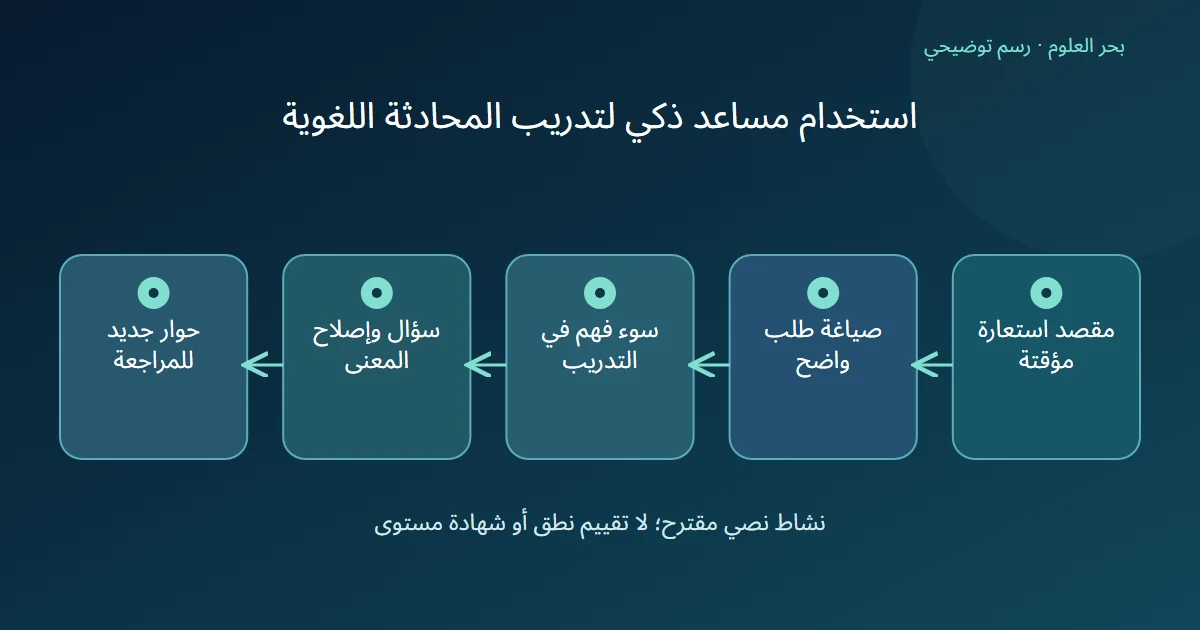 رسم توضيحي: مقصد استعارة مؤقتة؛ صياغة طلب واضح؛ سوء فهم في التدريب؛ سؤال وإصلاح المعنى؛ حوار جديد للمراجعة