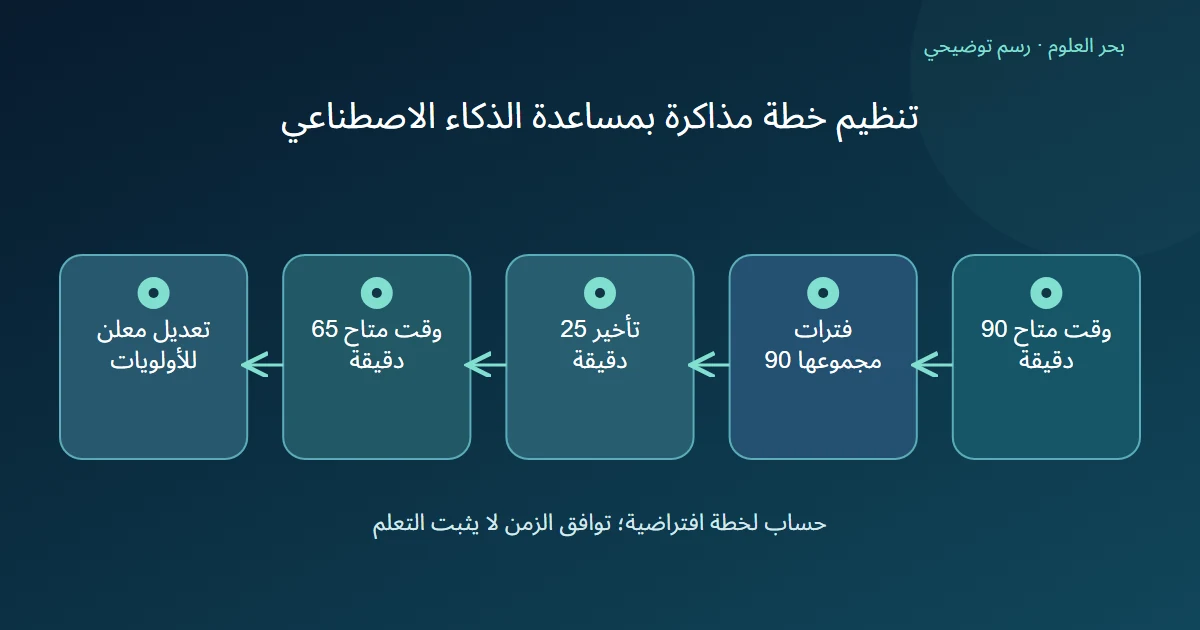 رسم توضيحي: وقت متاح 90 دقيقة؛ فترات مجموعها 90؛ تأخير 25 دقيقة؛ وقت متاح 65 دقيقة؛ تعديل معلن للأولويات