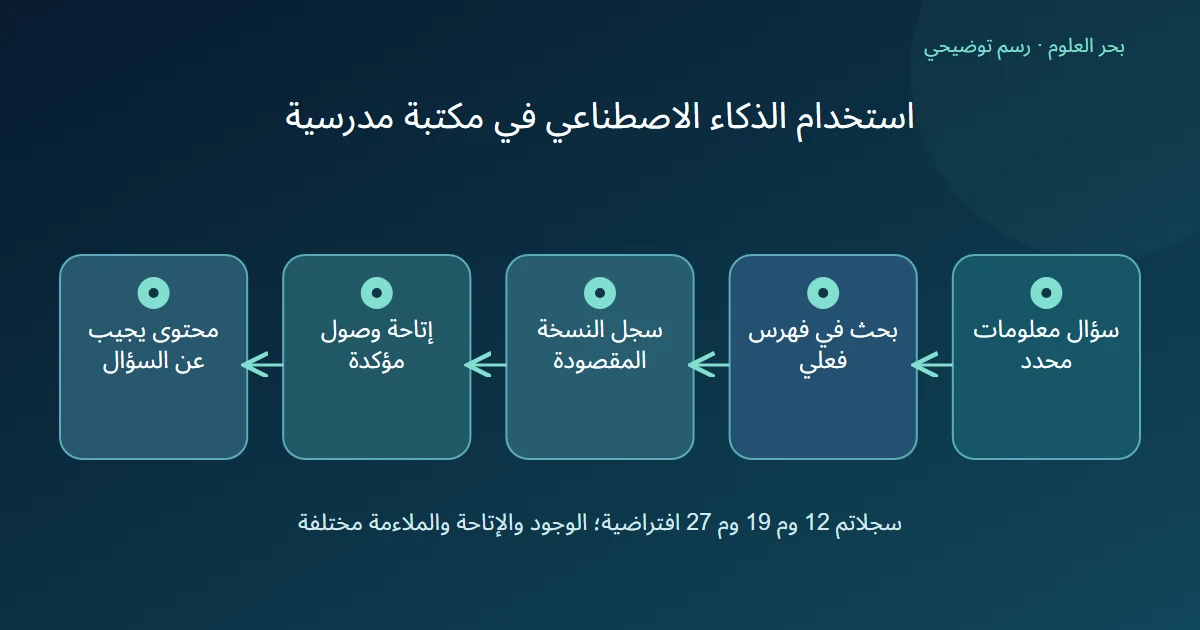 رسم توضيحي: سؤال معلومات محدد؛ بحث في فهرس فعلي؛ سجل النسخة المقصودة؛ إتاحة وصول مؤكدة؛ محتوى يجيب عن السؤال
