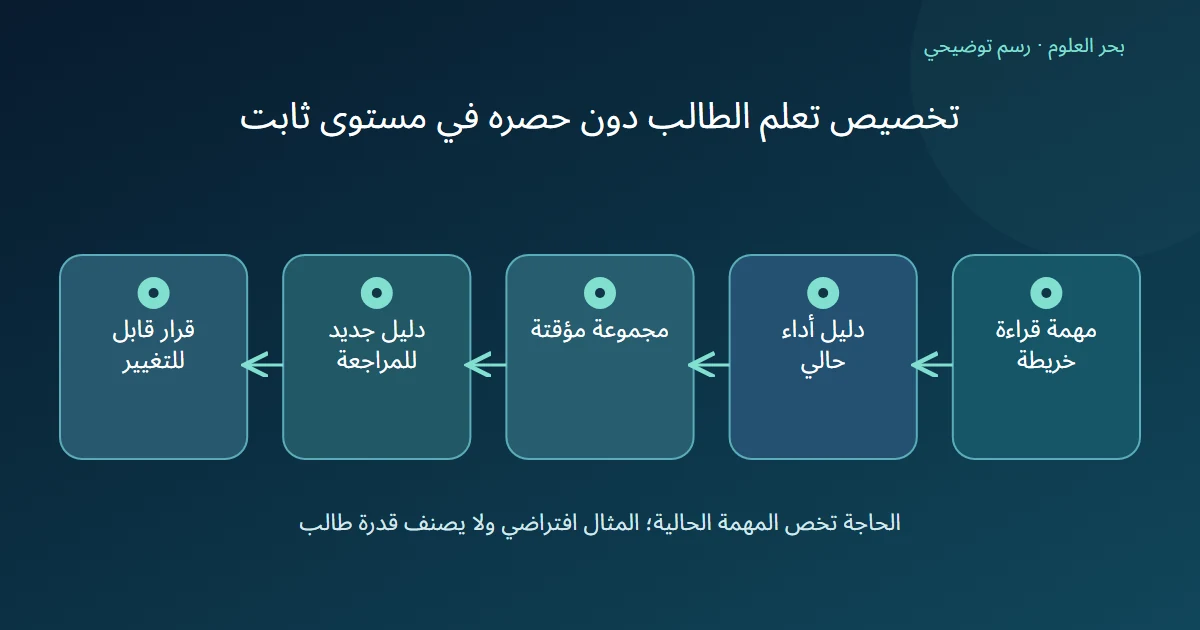 رسم توضيحي: مهمة قراءة خريطة؛ دليل أداء حالي؛ مجموعة مؤقتة؛ دليل جديد للمراجعة؛ قرار قابل للتغيير