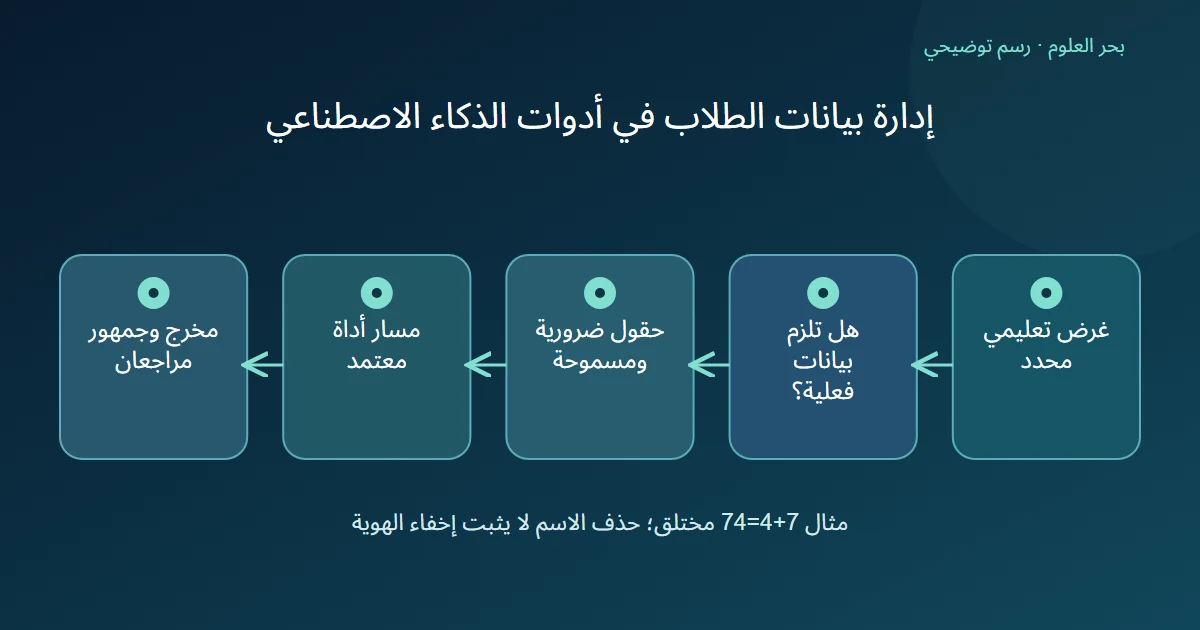 رسم توضيحي: غرض تعليمي محدد؛ هل تلزم بيانات فعلية؟؛ حقول ضرورية ومسموحة؛ مسار أداة معتمد؛ مخرج وجمهور مراجعان