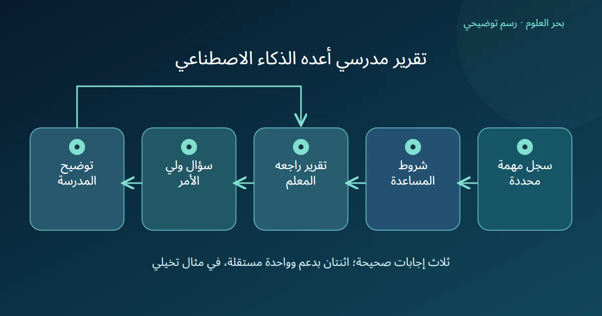 رسم توضيحي: سجل مهمة محددة؛ شروط المساعدة؛ تقرير راجعه المعلم؛ سؤال ولي الأمر؛ توضيح المدرسة