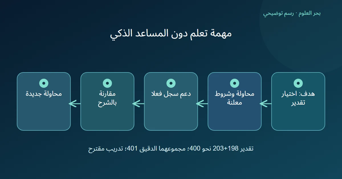 رسم توضيحي: هدف: اختيار تقدير؛ محاولة وشروط معلنة؛ دعم سجل فعلا؛ مقارنة بالشرح؛ محاولة جديدة