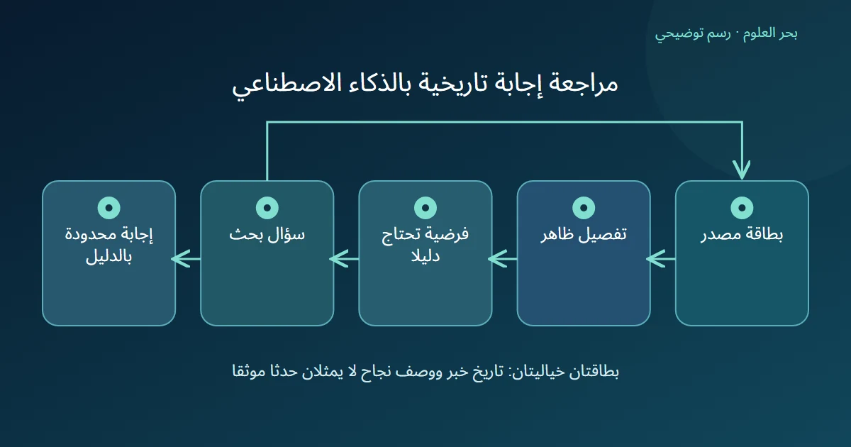 رسم توضيحي: بطاقة مصدر؛ تفصيل ظاهر؛ فرضية تحتاج دليلا؛ سؤال بحث؛ إجابة محدودة بالدليل