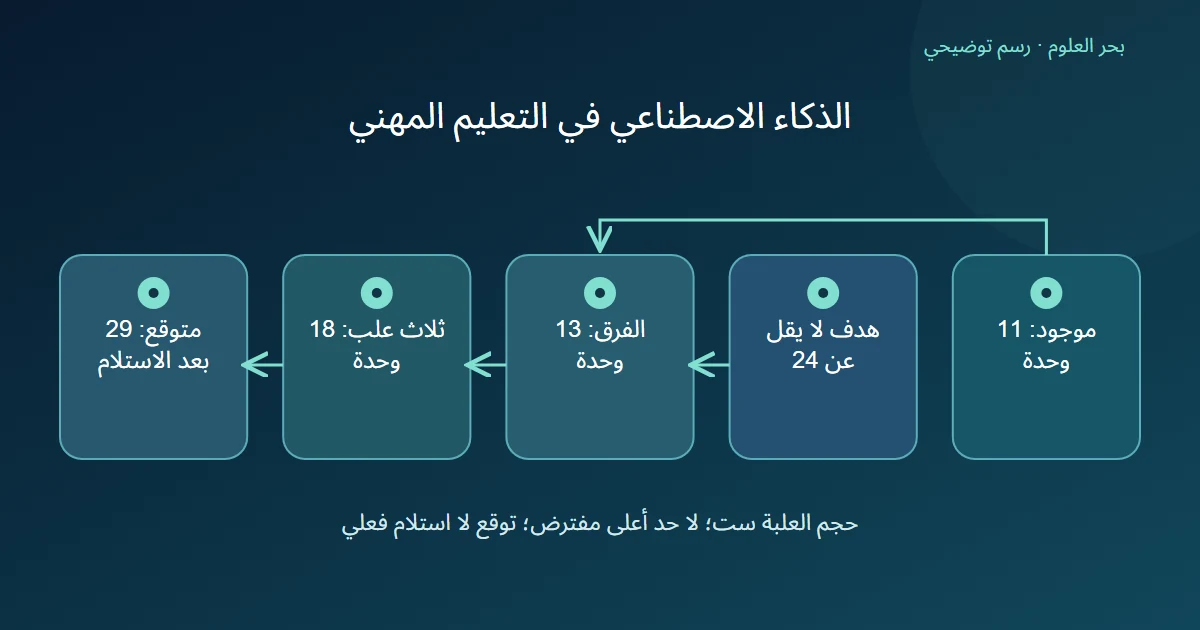 رسم توضيحي: موجود: 11 وحدة؛ هدف لا يقل عن 24؛ الفرق: 13 وحدة؛ ثلاث علب: 18 وحدة؛ متوقع: 29 بعد الاستلام
