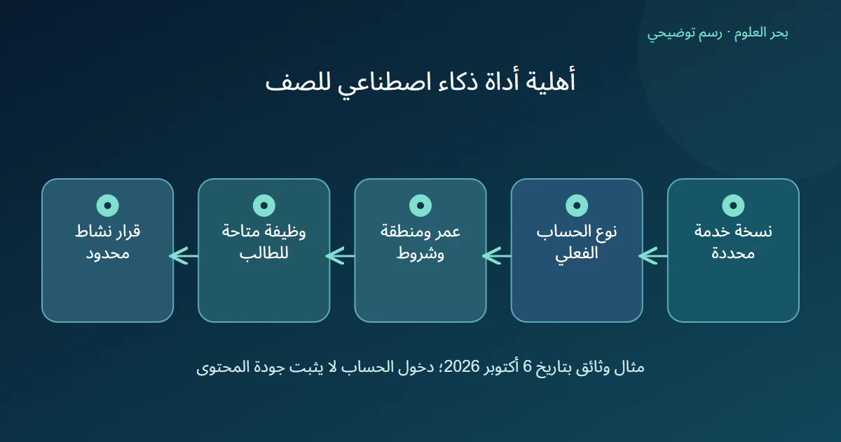 رسم توضيحي: نسخة خدمة محددة؛ نوع الحساب الفعلي؛ عمر ومنطقة وشروط؛ وظيفة متاحة للطالب؛ قرار نشاط محدود