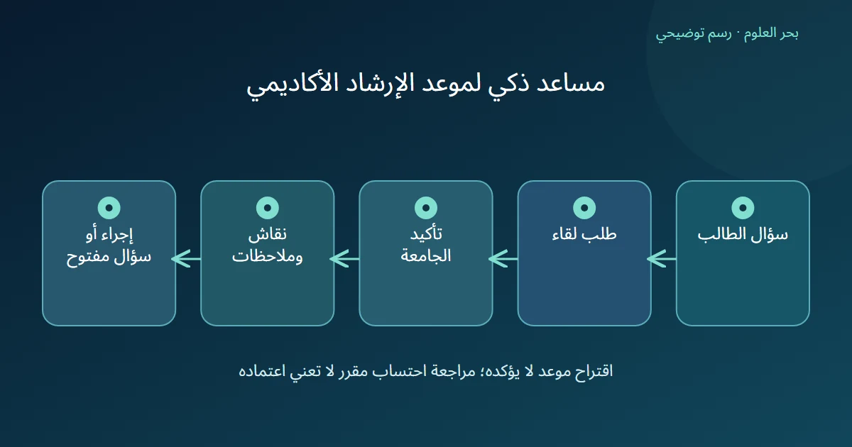 رسم توضيحي: سؤال الطالب؛ طلب لقاء؛ تأكيد الجامعة؛ نقاش وملاحظات؛ إجراء أو سؤال مفتوح