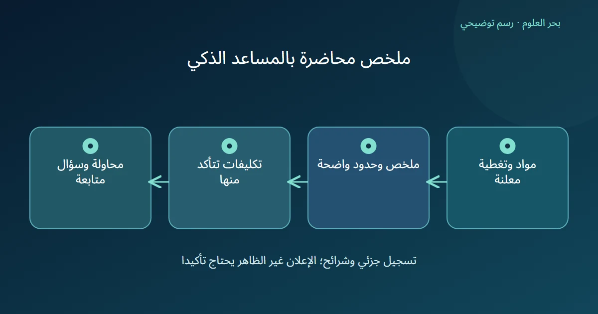 رسم توضيحي: مواد وتغطية معلنة؛ ملخص وحدود واضحة؛ تكليفات تتأكد منها؛ محاولة وسؤال متابعة