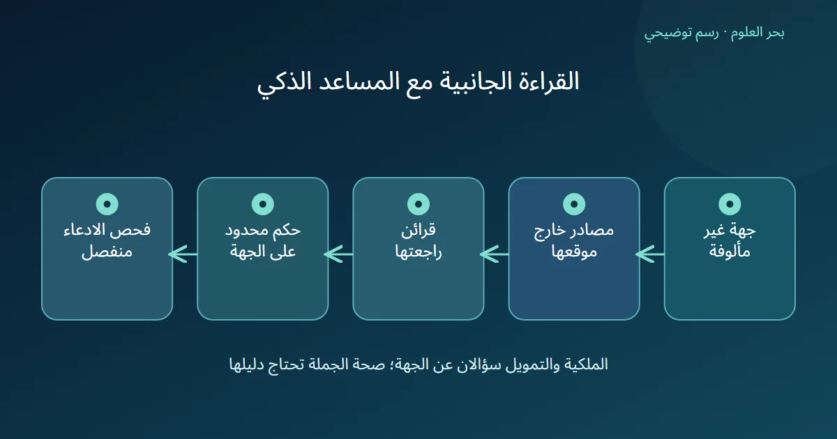 رسم توضيحي: جهة غير مألوفة؛ مصادر خارج موقعها؛ قرائن راجعتها؛ حكم محدود على الجهة؛ فحص الادعاء منفصل