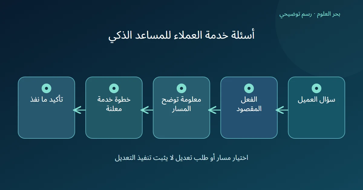رسم توضيحي: سؤال العميل؛ الفعل المقصود؛ معلومة توضح المسار؛ خطوة خدمة معلنة؛ تأكيد ما نفذ