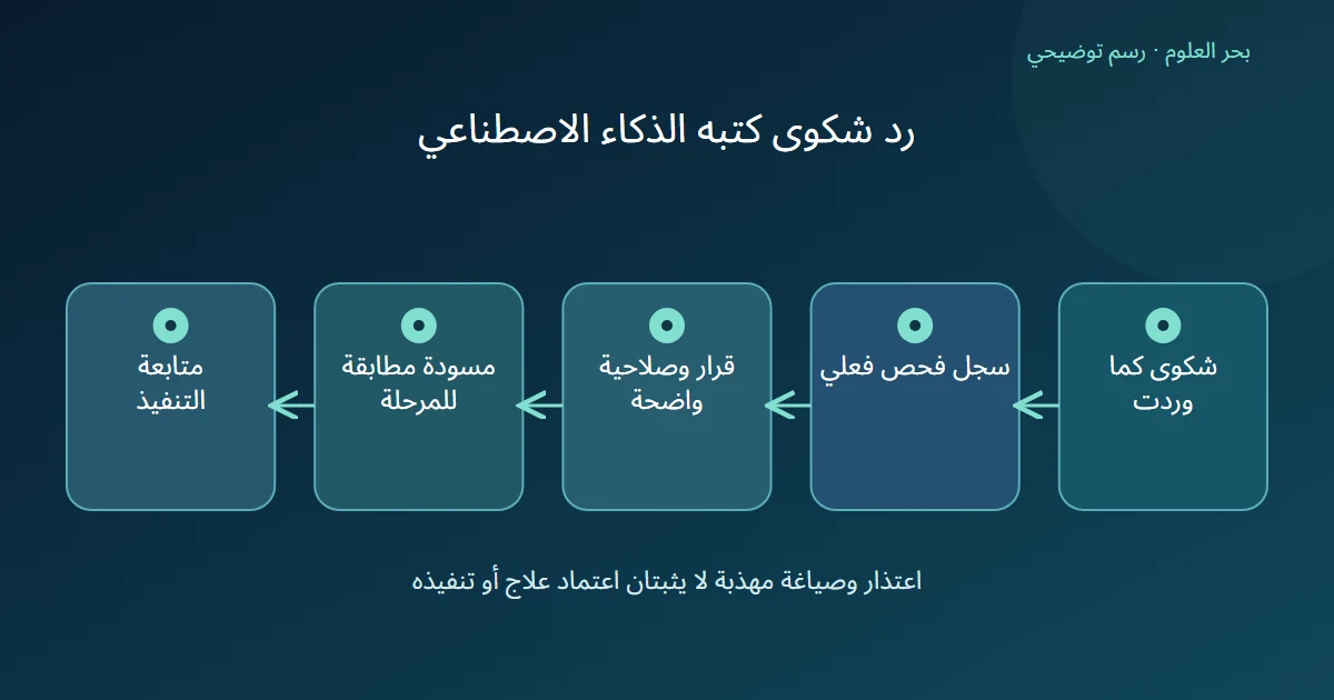 رسم توضيحي: شكوى كما وردت؛ سجل فحص فعلي؛ قرار وصلاحية واضحة؛ مسودة مطابقة للمرحلة؛ متابعة التنفيذ