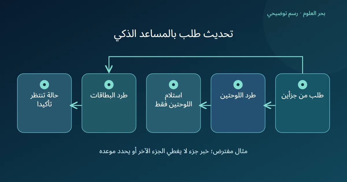 رسم توضيحي: طلب من جزأين؛ طرد اللوحتين؛ استلام اللوحتين فقط؛ طرد البطاقات؛ حالة تنتظر تأكيدا