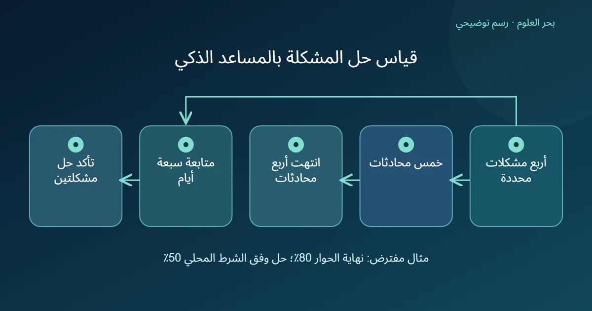 رسم توضيحي: أربع مشكلات محددة؛ خمس محادثات؛ انتهت أربع محادثات؛ متابعة سبعة أيام؛ تأكد حل مشكلتين