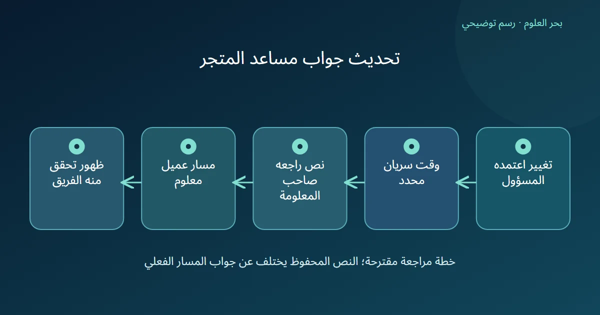رسم توضيحي: تغيير اعتمده المسؤول؛ وقت سريان محدد؛ نص راجعه صاحب المعلومة؛ مسار عميل معلوم؛ ظهور تحقق منه الفريق
