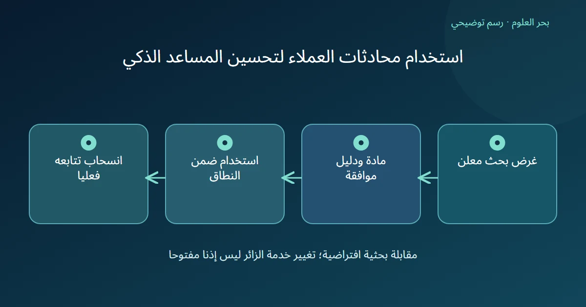 رسم توضيحي: غرض بحث معلن؛ مادة ودليل موافقة؛ استخدام ضمن النطاق؛ انسحاب تتابعه فعليا
