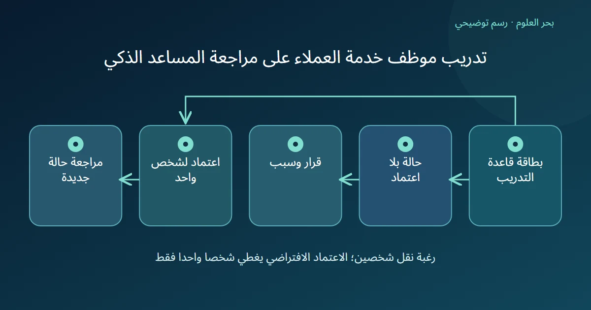 رسم توضيحي: بطاقة قاعدة التدريب؛ حالة بلا اعتماد؛ قرار وسبب؛ اعتماد لشخص واحد؛ مراجعة حالة جديدة
