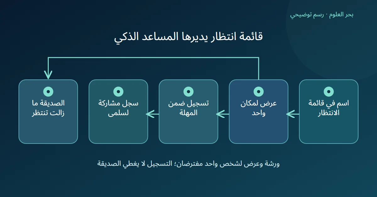 رسم توضيحي: اسم في قائمة الانتظار؛ عرض لمكان واحد؛ تسجيل ضمن المهلة؛ سجل مشاركة لسلمى؛ الصديقة ما زالت تنتظر