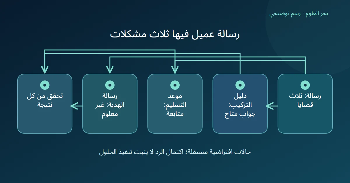 رسم توضيحي: رسالة: ثلاث قضايا؛ دليل التركيب: جواب متاح؛ موعد التسليم: متابعة؛ رسالة الهدية: غير معلوم؛ تحقق من كل نتيجة