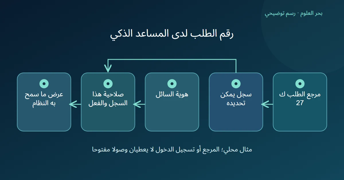 رسم توضيحي: مرجع الطلب ك 27؛ سجل يمكن تحديده؛ هوية السائل؛ صلاحية هذا السجل والفعل؛ عرض ما سمح به النظام