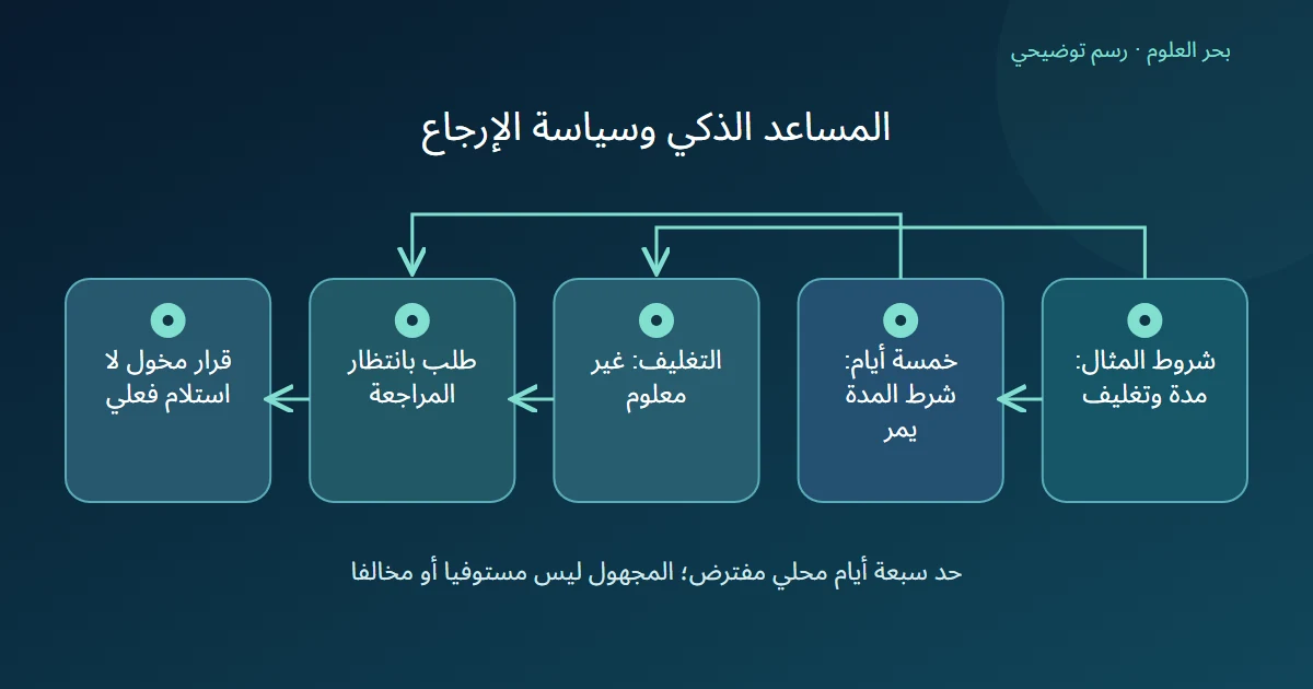 رسم توضيحي: شروط المثال: مدة وتغليف؛ خمسة أيام: شرط المدة يمر؛ التغليف: غير معلوم؛ طلب بانتظار المراجعة؛ قرار مخول لا استلام فعلي