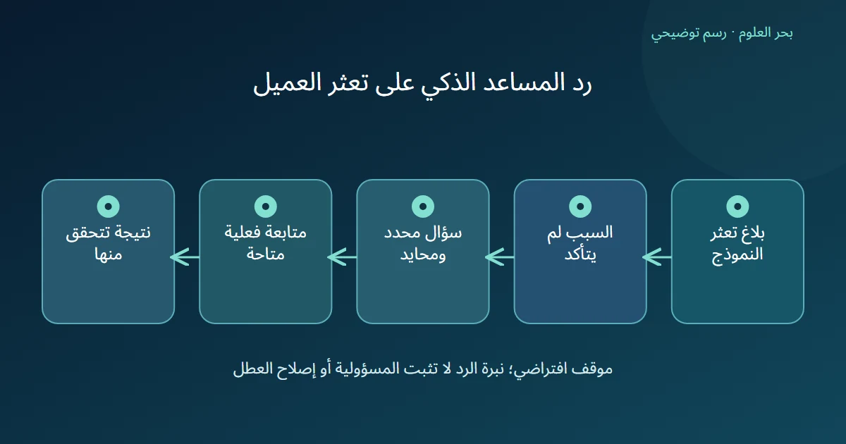 رسم توضيحي: بلاغ تعثر النموذج؛ السبب لم يتأكد؛ سؤال محدد ومحايد؛ متابعة فعلية متاحة؛ نتيجة تتحقق منها