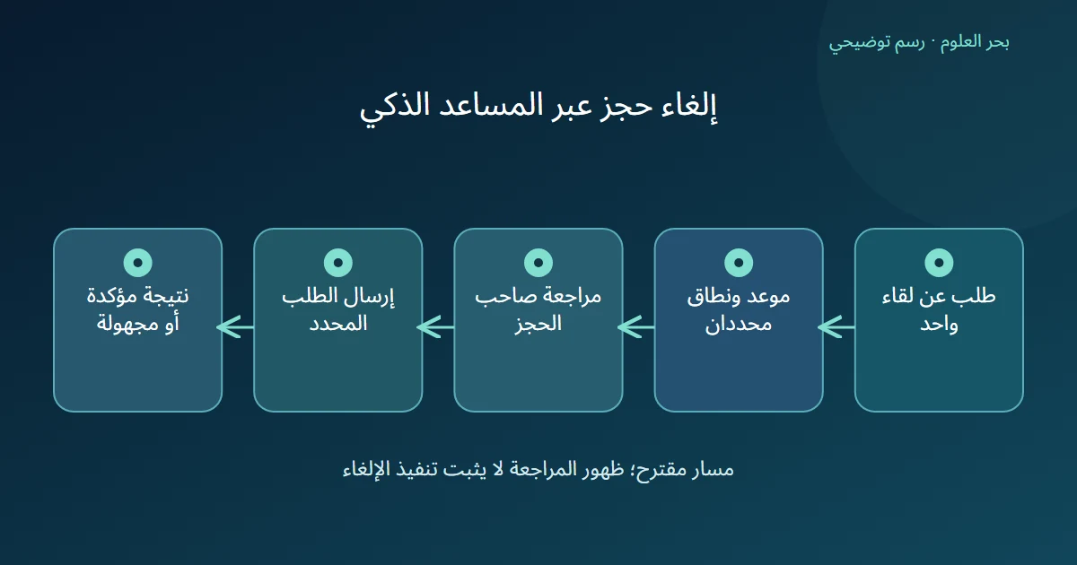 رسم توضيحي: طلب عن لقاء واحد؛ موعد ونطاق محددان؛ مراجعة صاحب الحجز؛ إرسال الطلب المحدد؛ نتيجة مؤكدة أو مجهولة