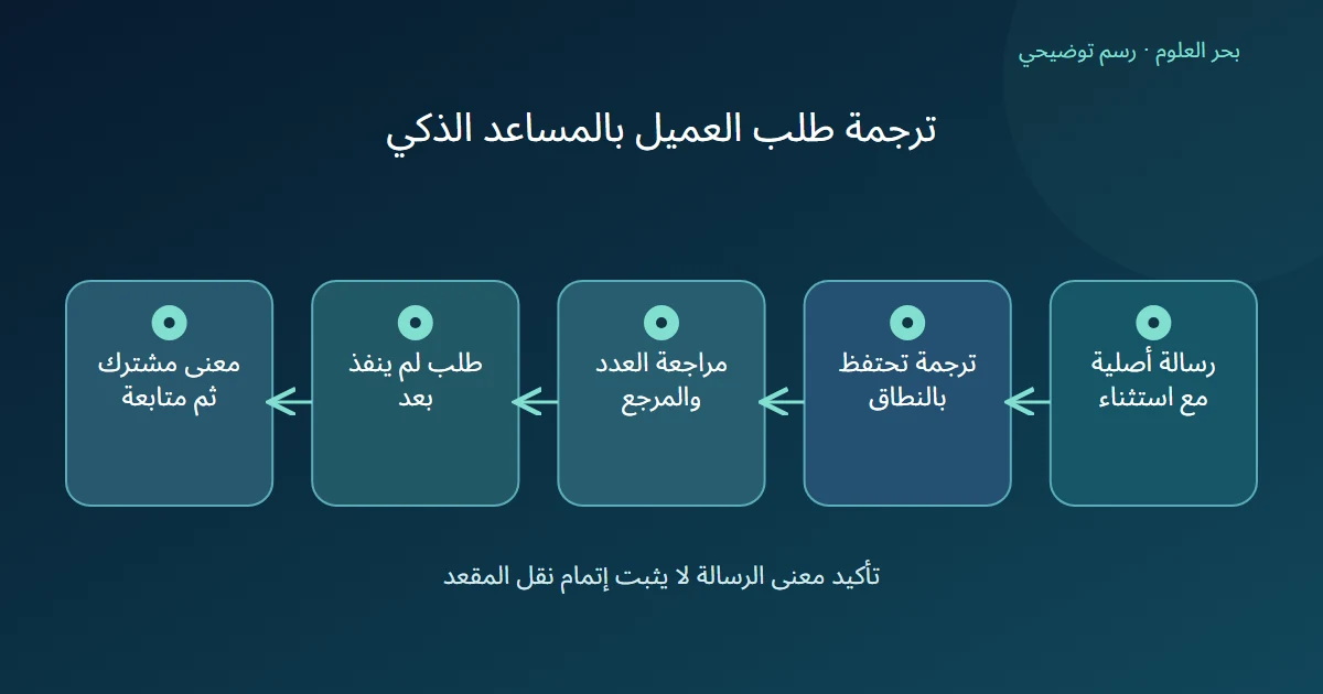 رسم توضيحي: رسالة أصلية مع استثناء؛ ترجمة تحتفظ بالنطاق؛ مراجعة العدد والمرجع؛ طلب لم ينفذ بعد؛ معنى مشترك ثم متابعة