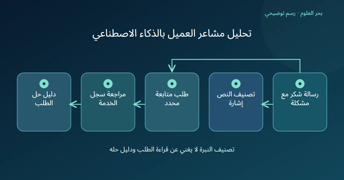 رسم توضيحي: رسالة شكر مع مشكلة؛ تصنيف النص إشارة؛ طلب متابعة محدد؛ مراجعة سجل الخدمة؛ دليل حل الطلب