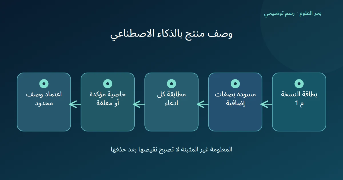 رسم توضيحي: بطاقة النسخة م 1؛ مسودة بصفات إضافية؛ مطابقة كل ادعاء؛ خاصية مؤكدة أو معلقة؛ اعتماد وصف محدود