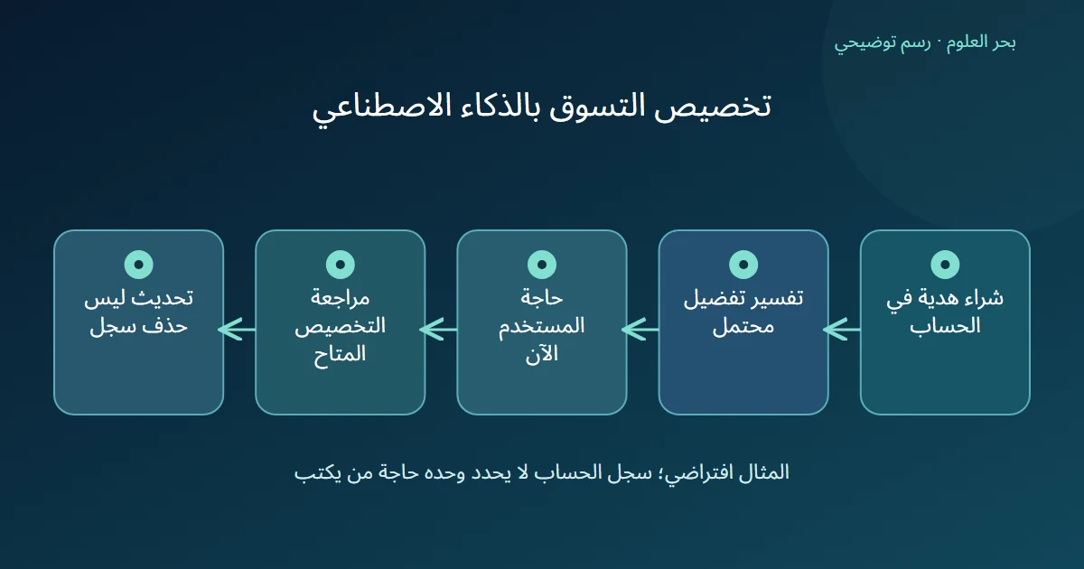 رسم توضيحي: شراء هدية في الحساب؛ تفسير تفضيل محتمل؛ حاجة المستخدم الآن؛ مراجعة التخصيص المتاح؛ تحديث ليس حذف سجل