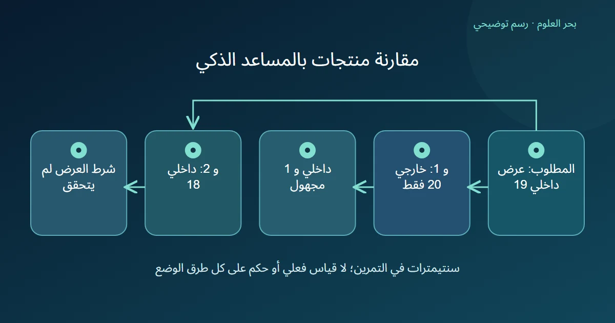 رسم توضيحي: المطلوب: عرض داخلي 19؛ و 1: خارجي 20 فقط؛ داخلي و 1 مجهول؛ و 2: داخلي 18؛ شرط العرض لم يتحقق