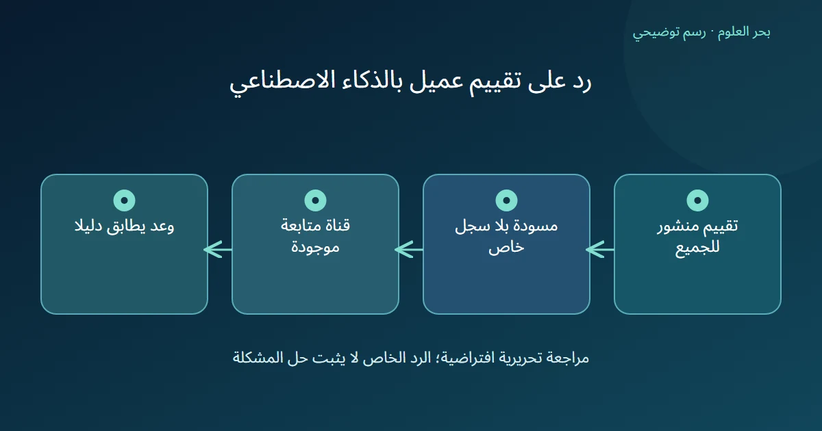 رسم توضيحي: تقييم منشور للجميع؛ مسودة بلا سجل خاص؛ قناة متابعة موجودة؛ وعد يطابق دليلا