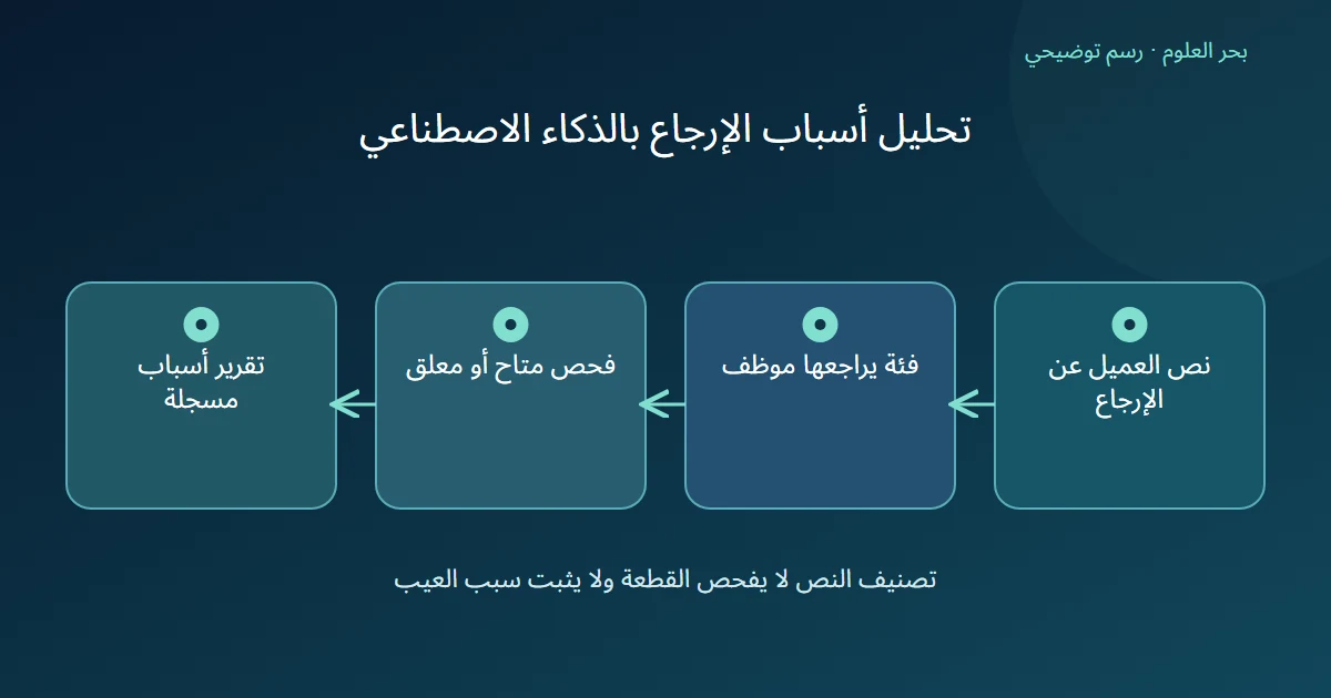 رسم توضيحي: نص العميل عن الإرجاع؛ فئة يراجعها موظف؛ فحص متاح أو معلق؛ تقرير أسباب مسجلة