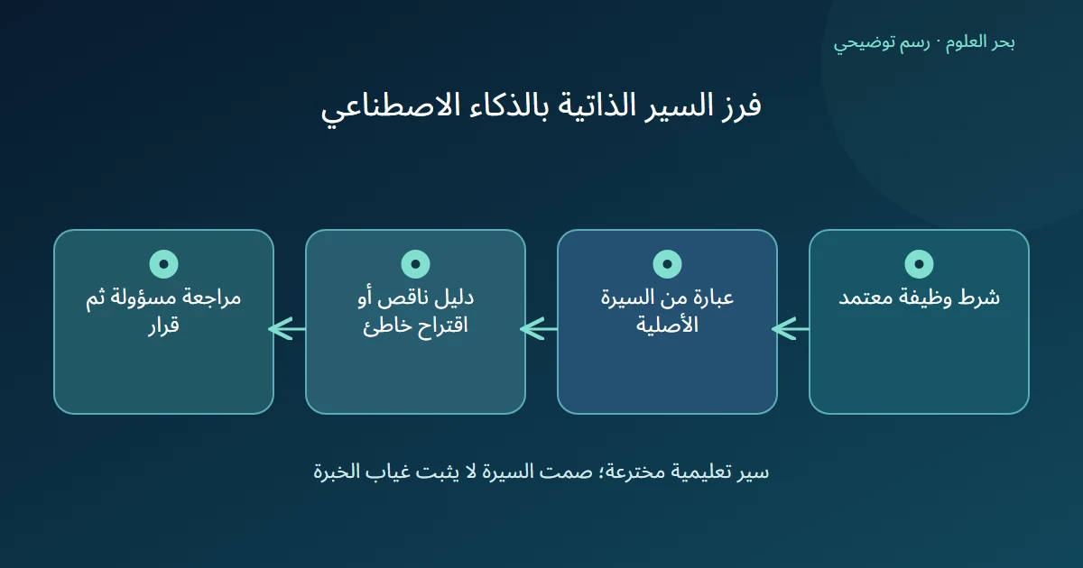 رسم توضيحي: شرط وظيفة معتمد؛ عبارة من السيرة الأصلية؛ دليل ناقص أو اقتراح خاطئ؛ مراجعة مسؤولة ثم قرار