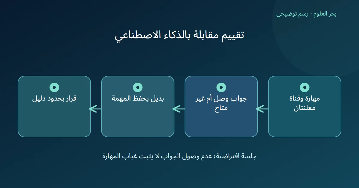 رسم توضيحي: مهارة وقناة معلنتان؛ جواب وصل أم غير متاح؛ بديل يحفظ المهمة؛ قرار بحدود دليل