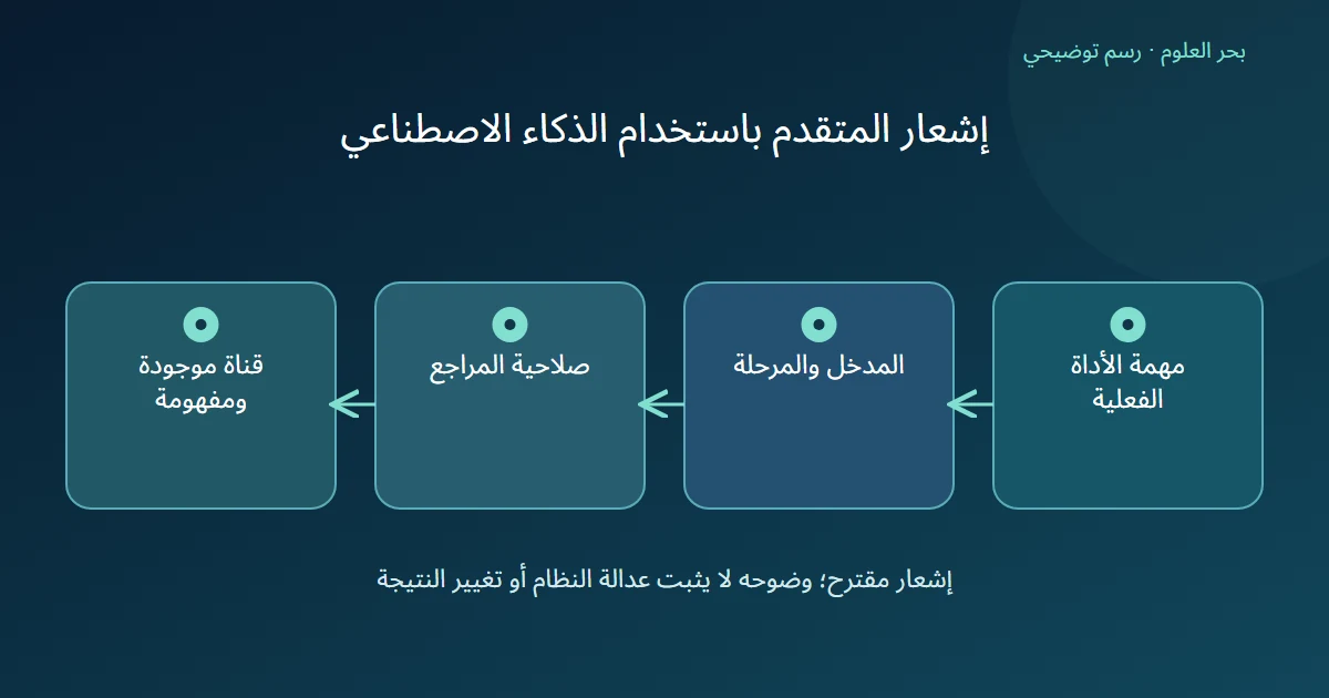 رسم توضيحي: مهمة الأداة الفعلية؛ المدخل والمرحلة؛ صلاحية المراجع؛ قناة موجودة ومفهومة